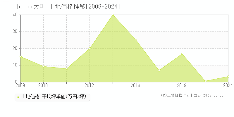 市川市大町の土地価格推移グラフ 