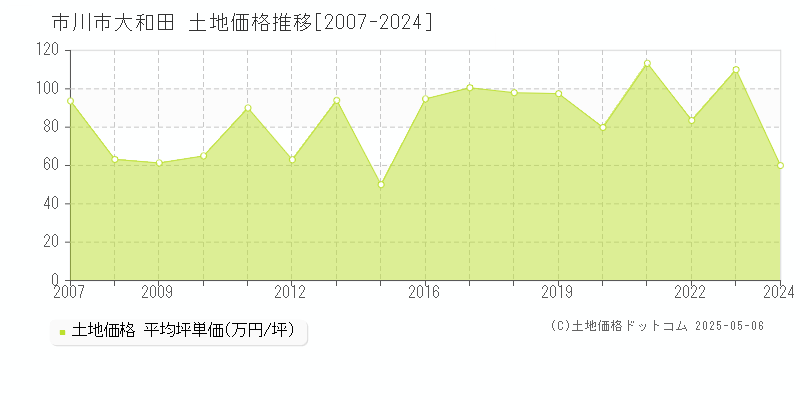 大和田(市川市)の土地価格推移グラフ(坪単価)[2007-2024年]