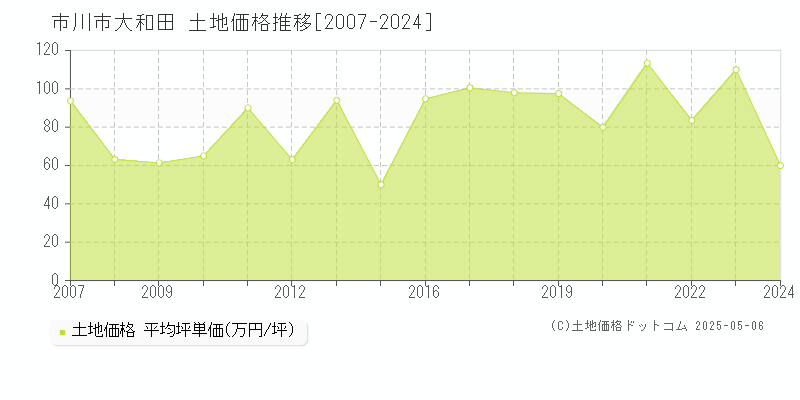 市川市大和田の土地価格推移グラフ 