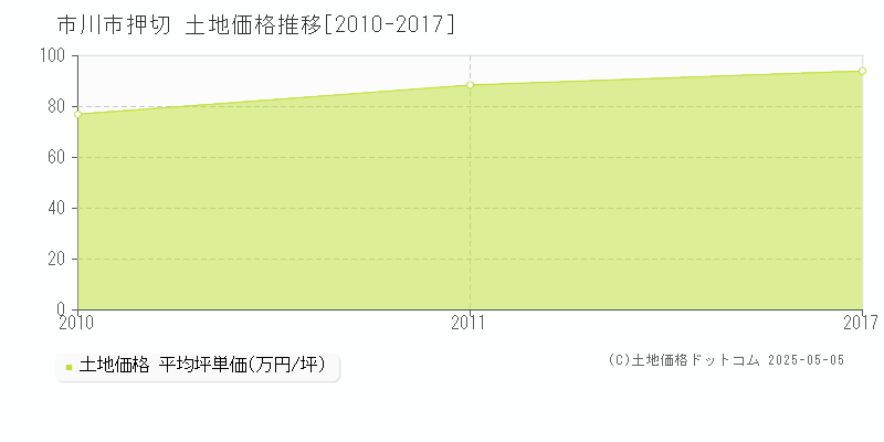 押切(市川市)の土地価格推移グラフ(坪単価)[2010-2017年]