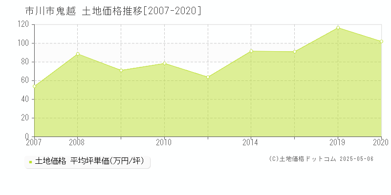 鬼越(市川市)の土地価格推移グラフ(坪単価)[2007-2020年]