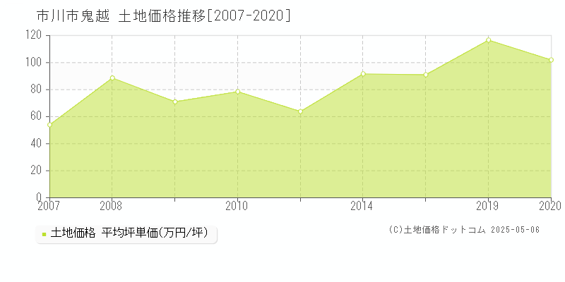 市川市鬼越の土地価格推移グラフ 