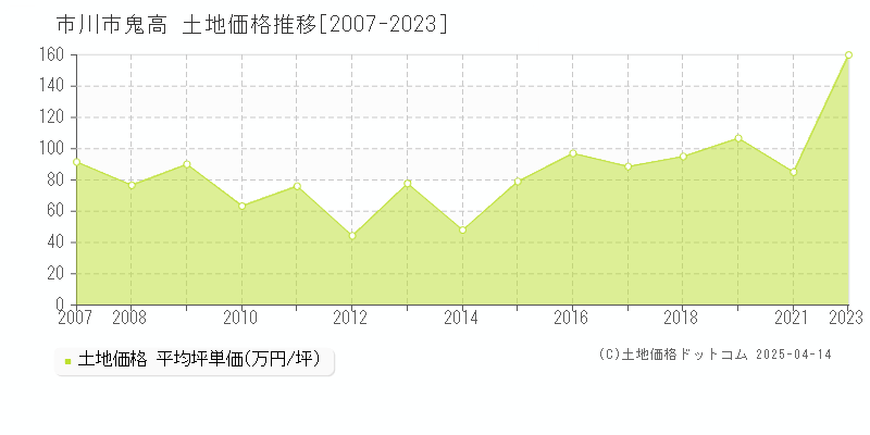 市川市鬼高の土地価格推移グラフ 