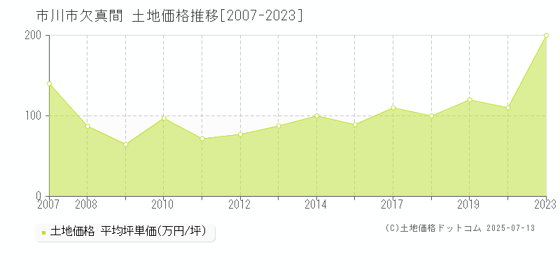 欠真間(市川市)の土地価格推移グラフ(坪単価)[2007-2023年]