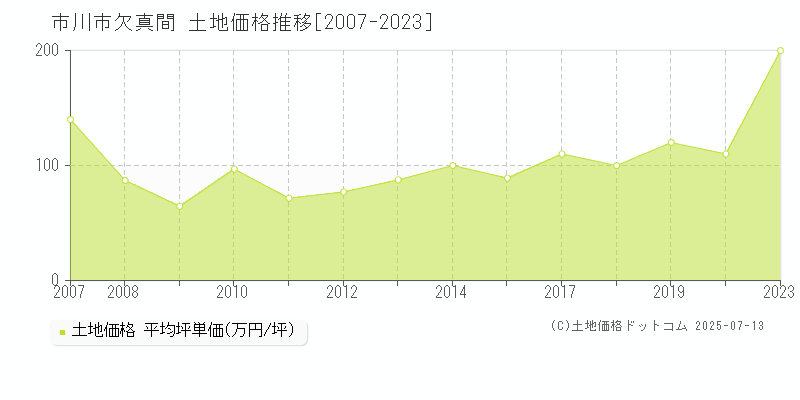 市川市欠真間の土地価格推移グラフ 