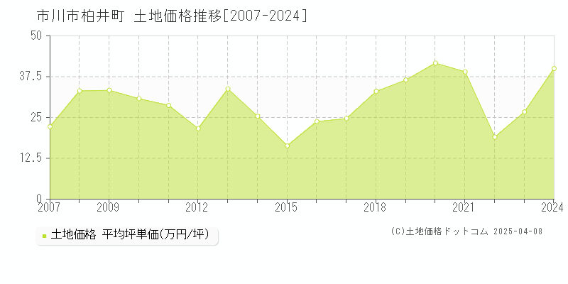 市川市柏井町の土地価格推移グラフ 