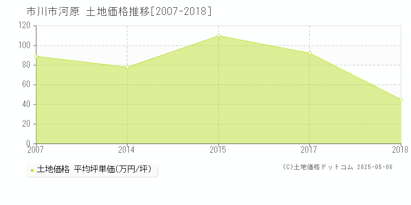 市川市河原の土地価格推移グラフ 