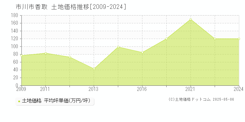 香取(市川市)の土地価格推移グラフ(坪単価)[2009-2024年]