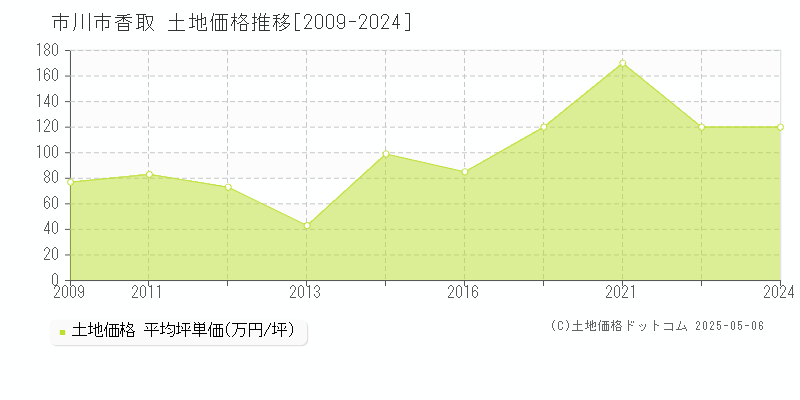 市川市香取の土地価格推移グラフ 