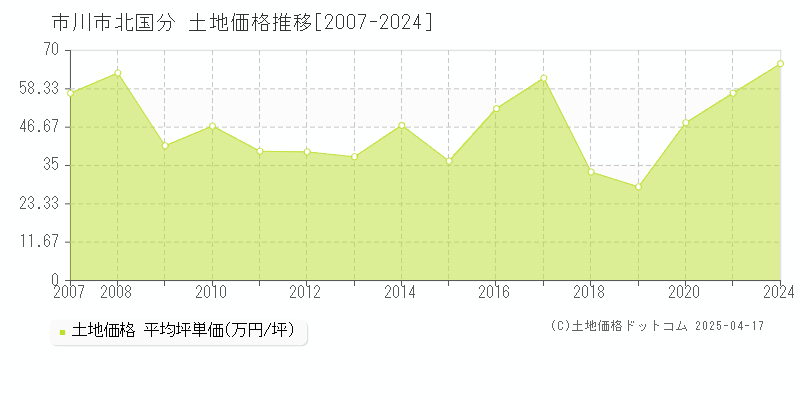 市川市北国分の土地価格推移グラフ 