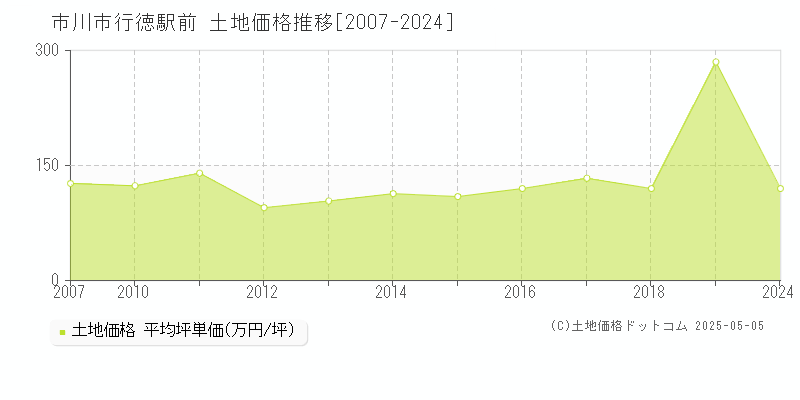 行徳駅前(市川市)の土地価格推移グラフ(坪単価)[2007-2024年]