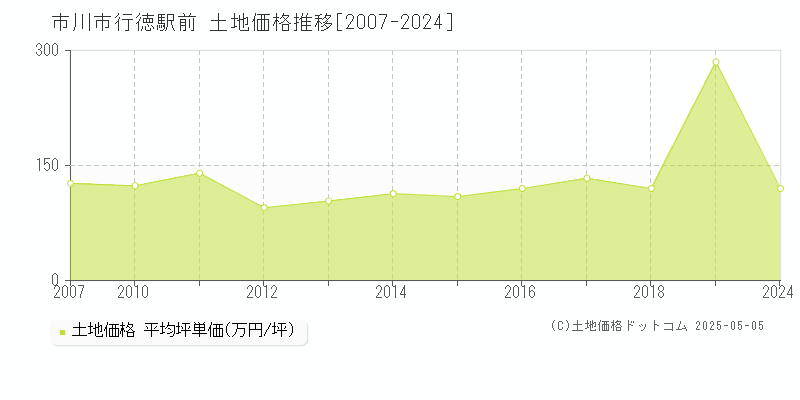 市川市行徳駅前の土地価格推移グラフ 