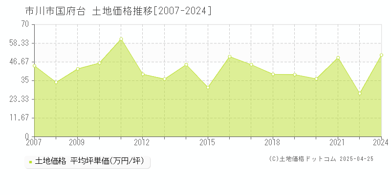 市川市国府台の土地価格推移グラフ 