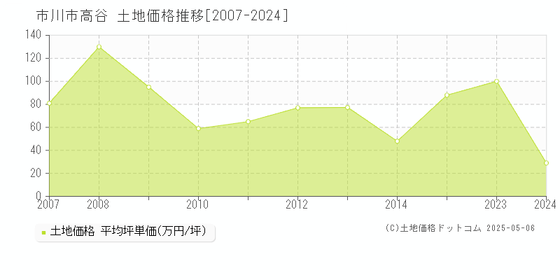 高谷(市川市)の土地価格推移グラフ(坪単価)[2007-2024年]