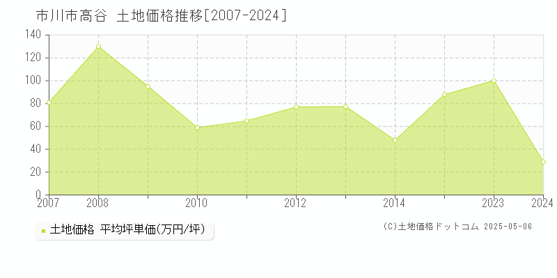 市川市高谷の土地価格推移グラフ 