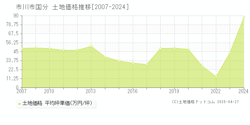 市川市国分の土地価格推移グラフ 