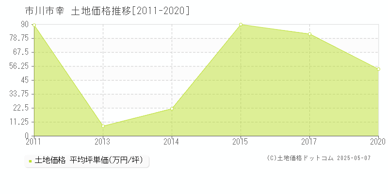 幸(市川市)の土地価格推移グラフ(坪単価)[2011-2020年]