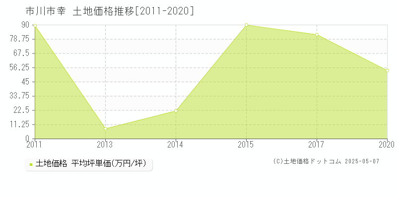 市川市幸の土地価格推移グラフ 