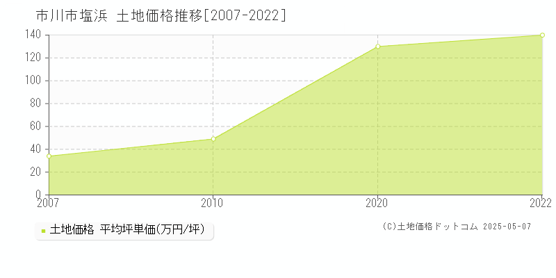 市川市塩浜の土地取引価格推移グラフ 