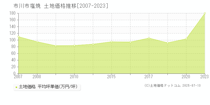 塩焼(市川市)の土地価格推移グラフ(坪単価)[2007-2023年]