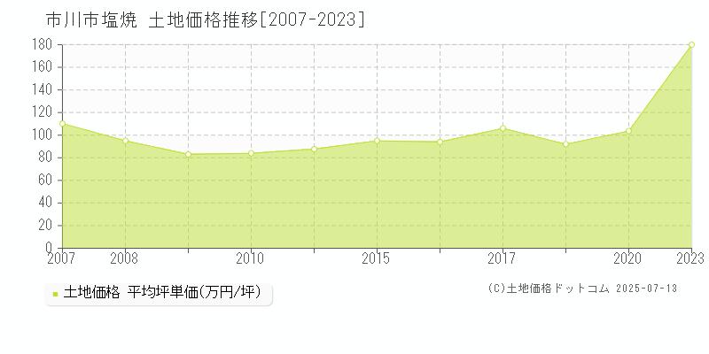 市川市塩焼の土地価格推移グラフ 