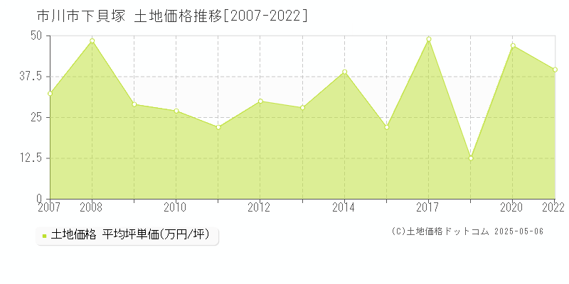 下貝塚(市川市)の土地価格推移グラフ(坪単価)[2007-2022年]