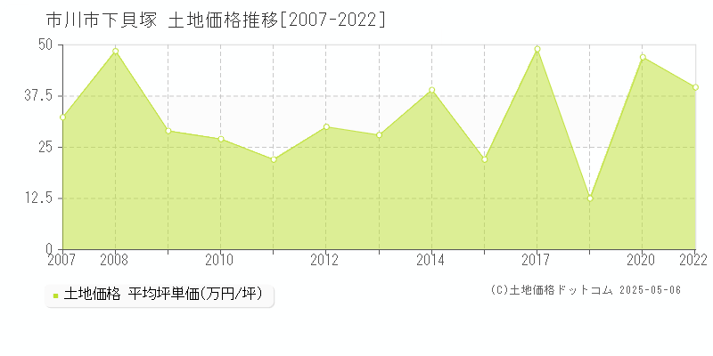 市川市下貝塚の土地価格推移グラフ 