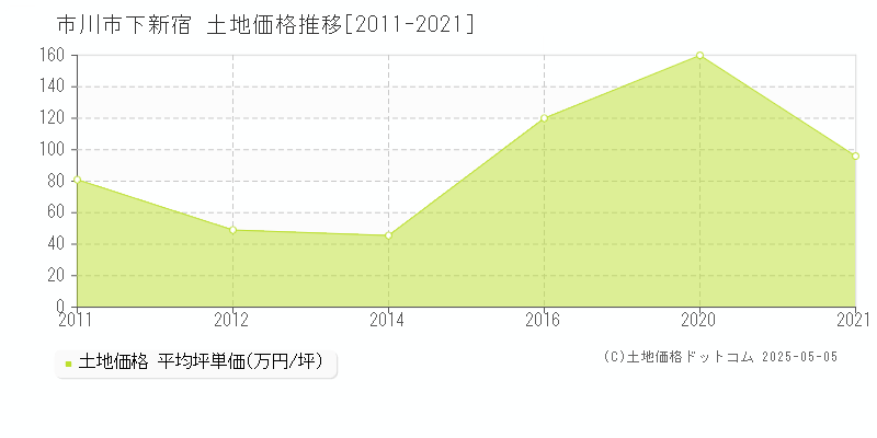 下新宿(市川市)の土地価格推移グラフ(坪単価)[2011-2021年]