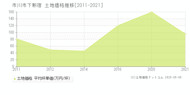 市川市下新宿の土地価格推移グラフ 