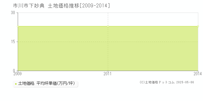 下妙典(市川市)の土地価格推移グラフ(坪単価)[2009-2014年]