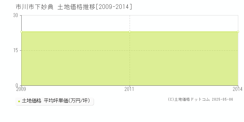 市川市下妙典の土地価格推移グラフ 