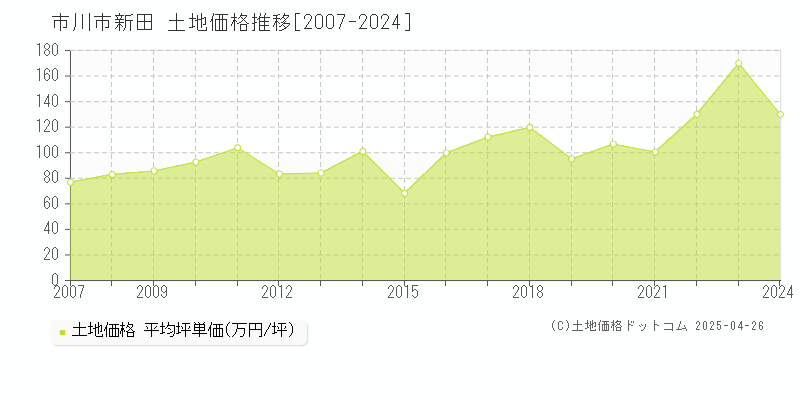 市川市新田の土地価格推移グラフ 