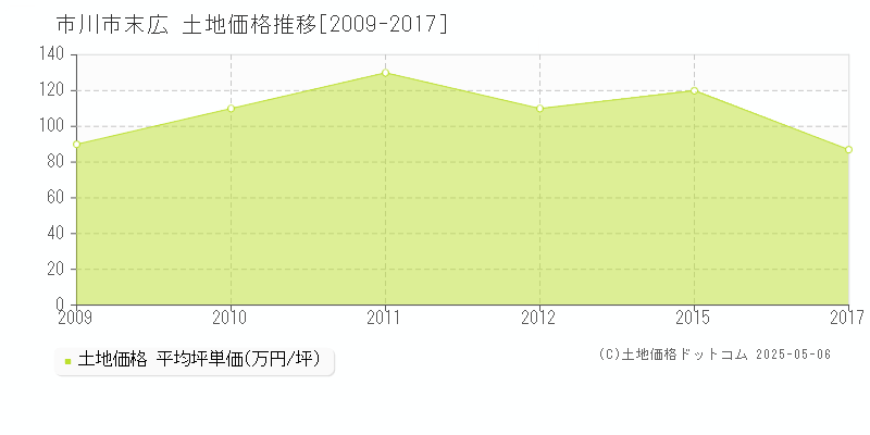 市川市末広の土地価格推移グラフ 