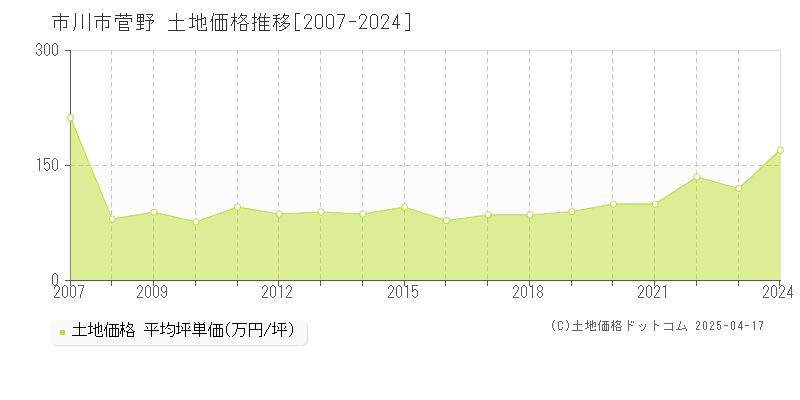 市川市菅野の土地価格推移グラフ 