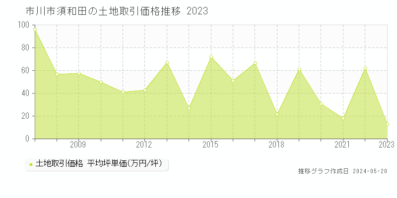 市川市須和田の土地価格推移グラフ 