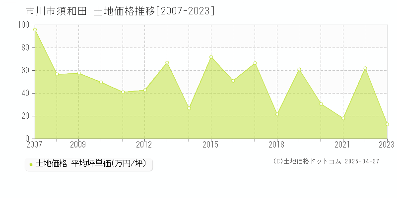 市川市須和田の土地価格推移グラフ 