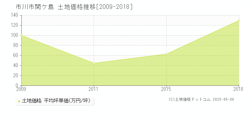 関ケ島(市川市)の土地価格推移グラフ(坪単価)[2009-2018年]