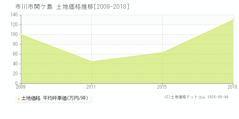 市川市関ケ島の土地価格推移グラフ 