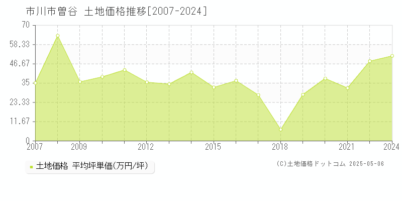 曽谷(市川市)の土地価格推移グラフ(坪単価)[2007-2024年]