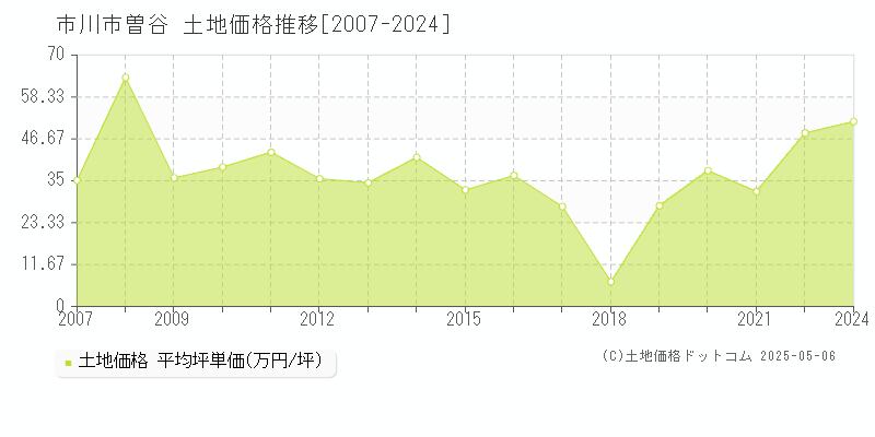 市川市曽谷の土地価格推移グラフ 