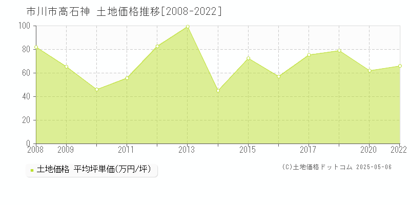 高石神(市川市)の土地価格推移グラフ(坪単価)[2008-2022年]