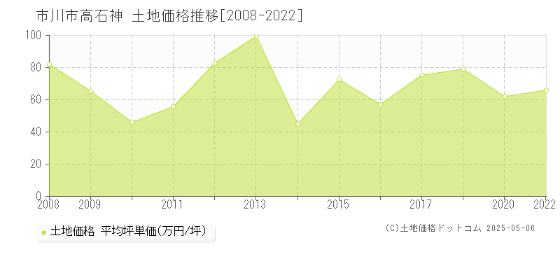 市川市高石神の土地価格推移グラフ 