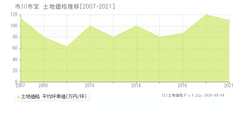 市川市宝の土地価格推移グラフ 