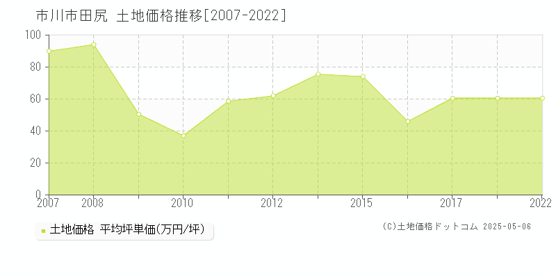 田尻(市川市)の土地価格推移グラフ(坪単価)[2007-2022年]