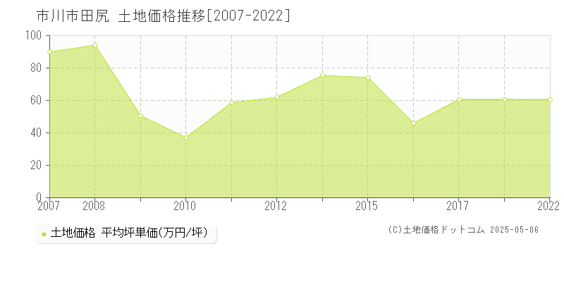 市川市田尻の土地価格推移グラフ 