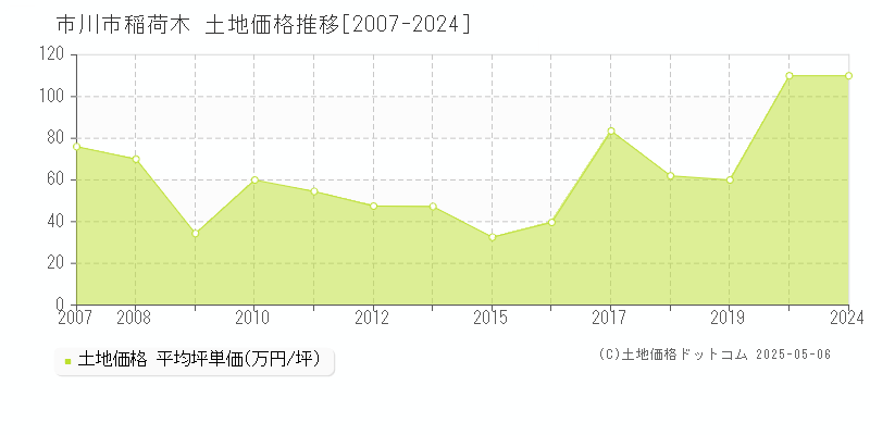 稲荷木(市川市)の土地価格推移グラフ(坪単価)[2007-2024年]