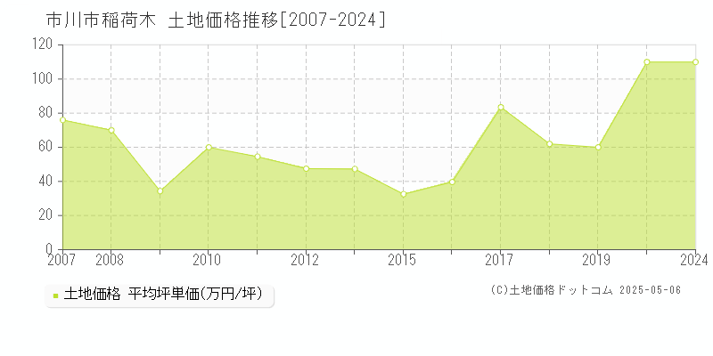 市川市稲荷木の土地取引価格推移グラフ 