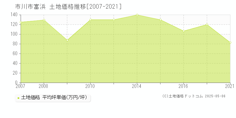 富浜(市川市)の土地価格推移グラフ(坪単価)[2007-2021年]