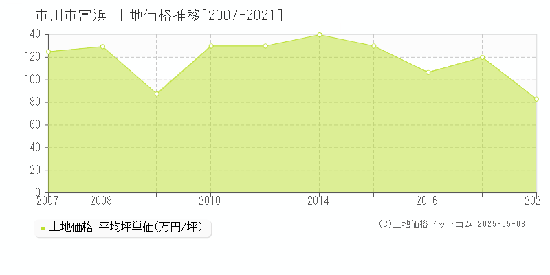 市川市富浜の土地価格推移グラフ 