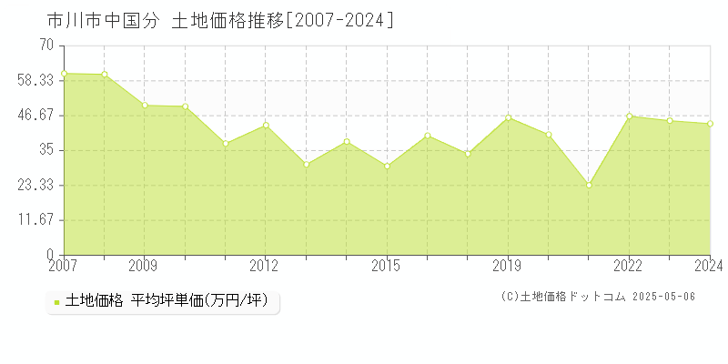 中国分(市川市)の土地価格推移グラフ(坪単価)[2007-2024年]